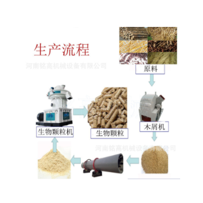 生物質(zhì)顆粒機(jī)生產(chǎn)全套設(shè)備 木屑鋸末木材烘干機(jī)齒爪粉碎機(jī)生產(chǎn)線